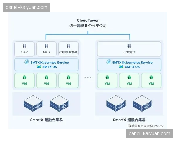 虚拟化计算池在集成层实现按需分配 这种模式有效平衡了高峰期负载 虚拟化计算池在集成层实现按需分配 这种模式有效平衡了高峰期负载